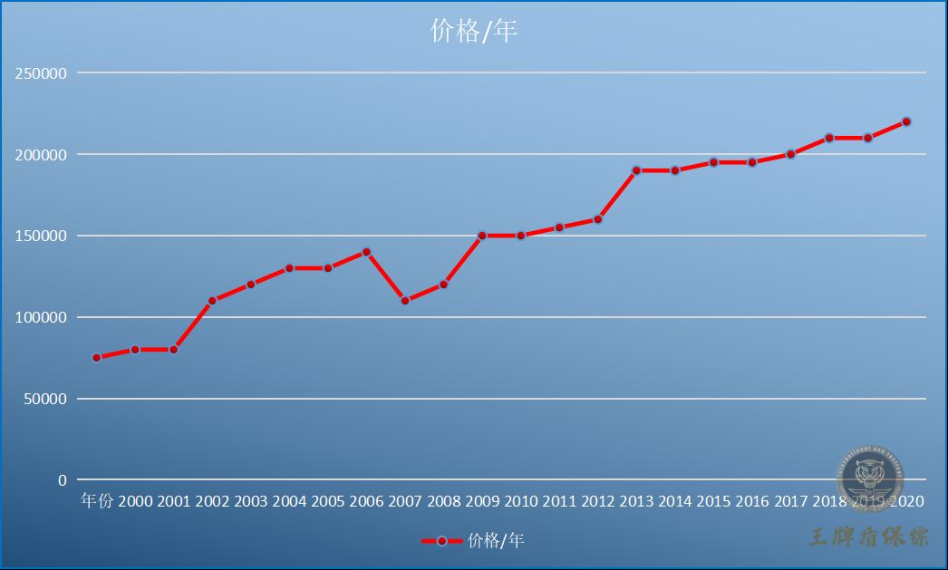 私人保镖价格历史行情及走势分析