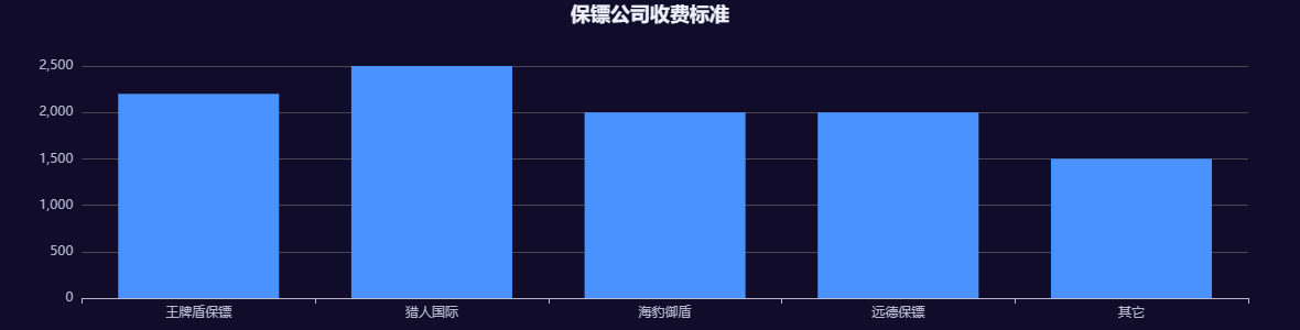 保镖公司收费标准